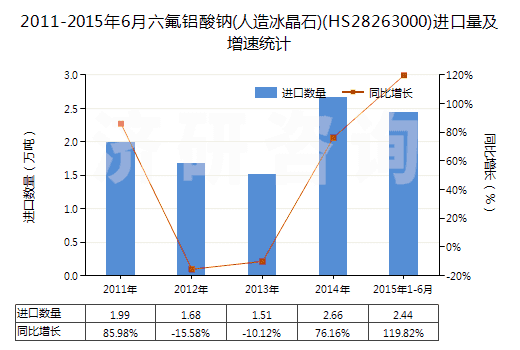 2011-2015年6月六氟鋁酸鈉(人造冰晶石)(HS28263000)進(jìn)口量及增速統(tǒng)計(jì)